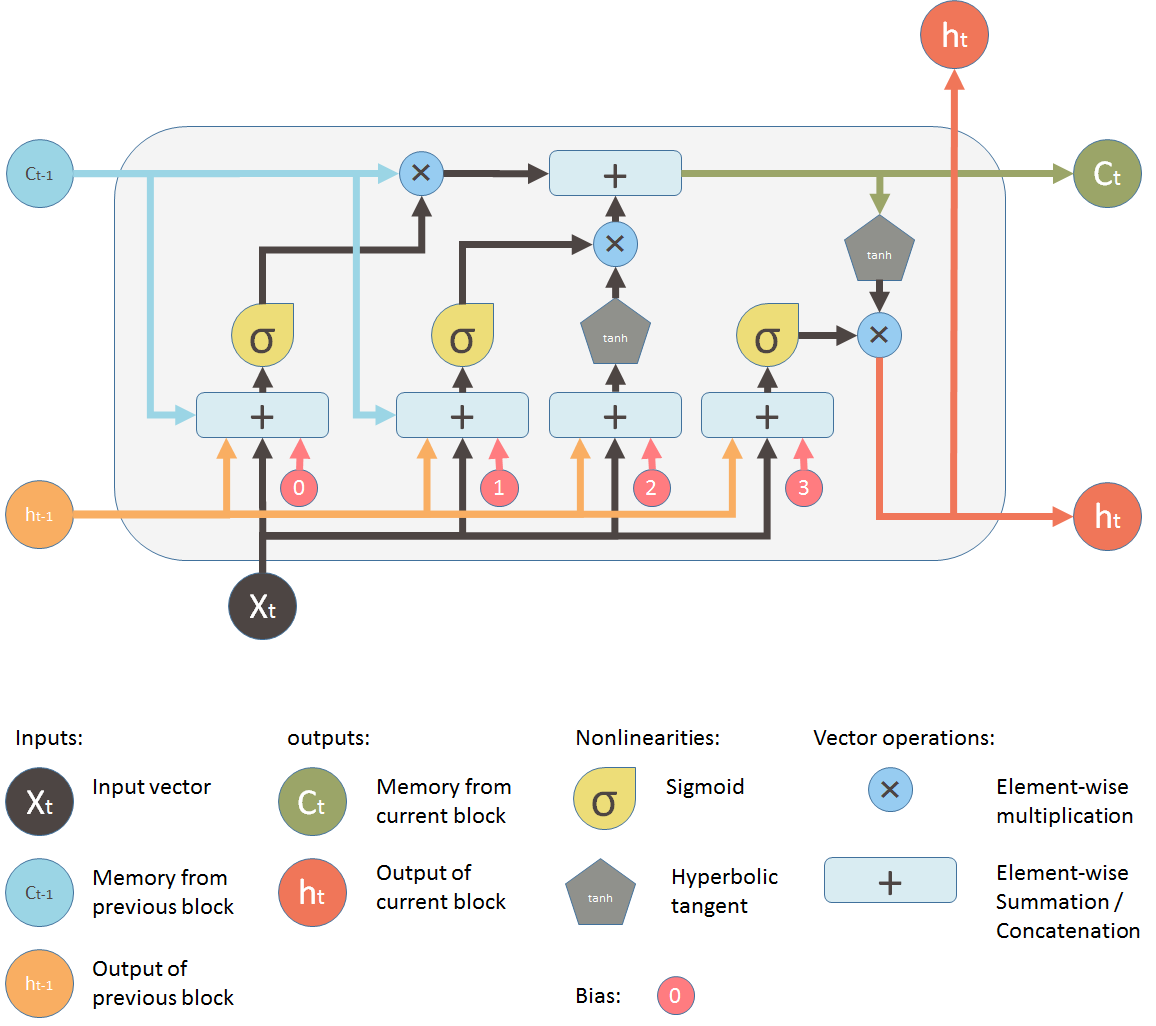 Diagrama de célula LSTM