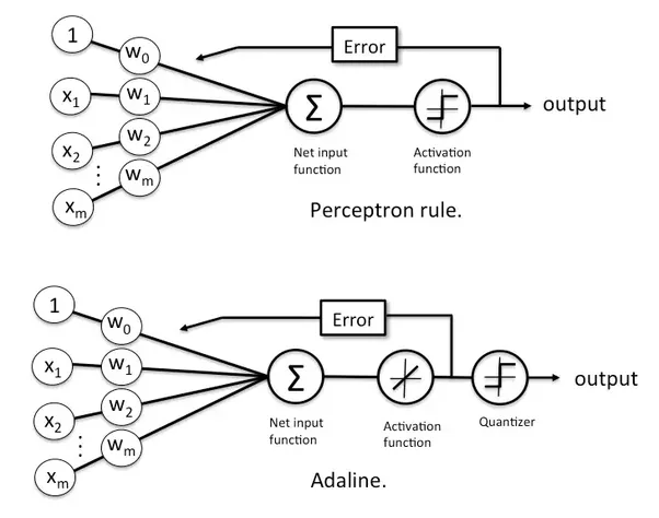 Comparação visual entre Perceptron e ADALINE