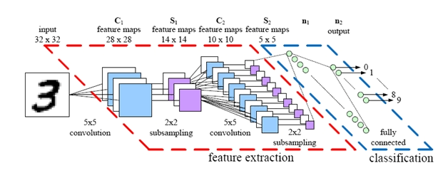 Diagrama de uma rede neural convolucional