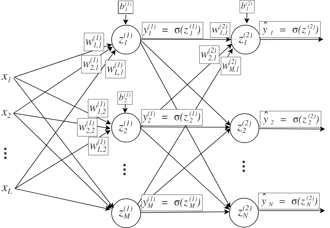 Diagrama de rede neural multicamadas