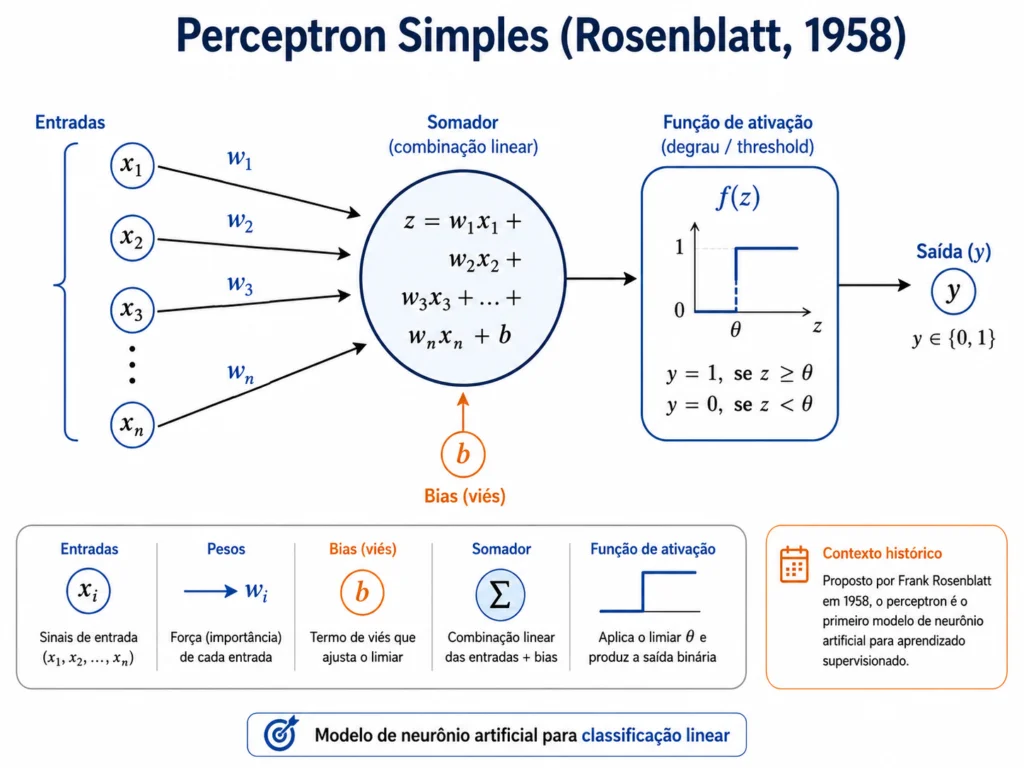 Diagrama completo do Perceptron simples com entradas, pesos, bias, somador, função de ativação e saída